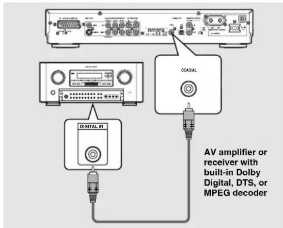 AV amplifier or receiver with built-in Dolby Digital, DTS, or MPEG decoder DIGITAL IN COXICAL