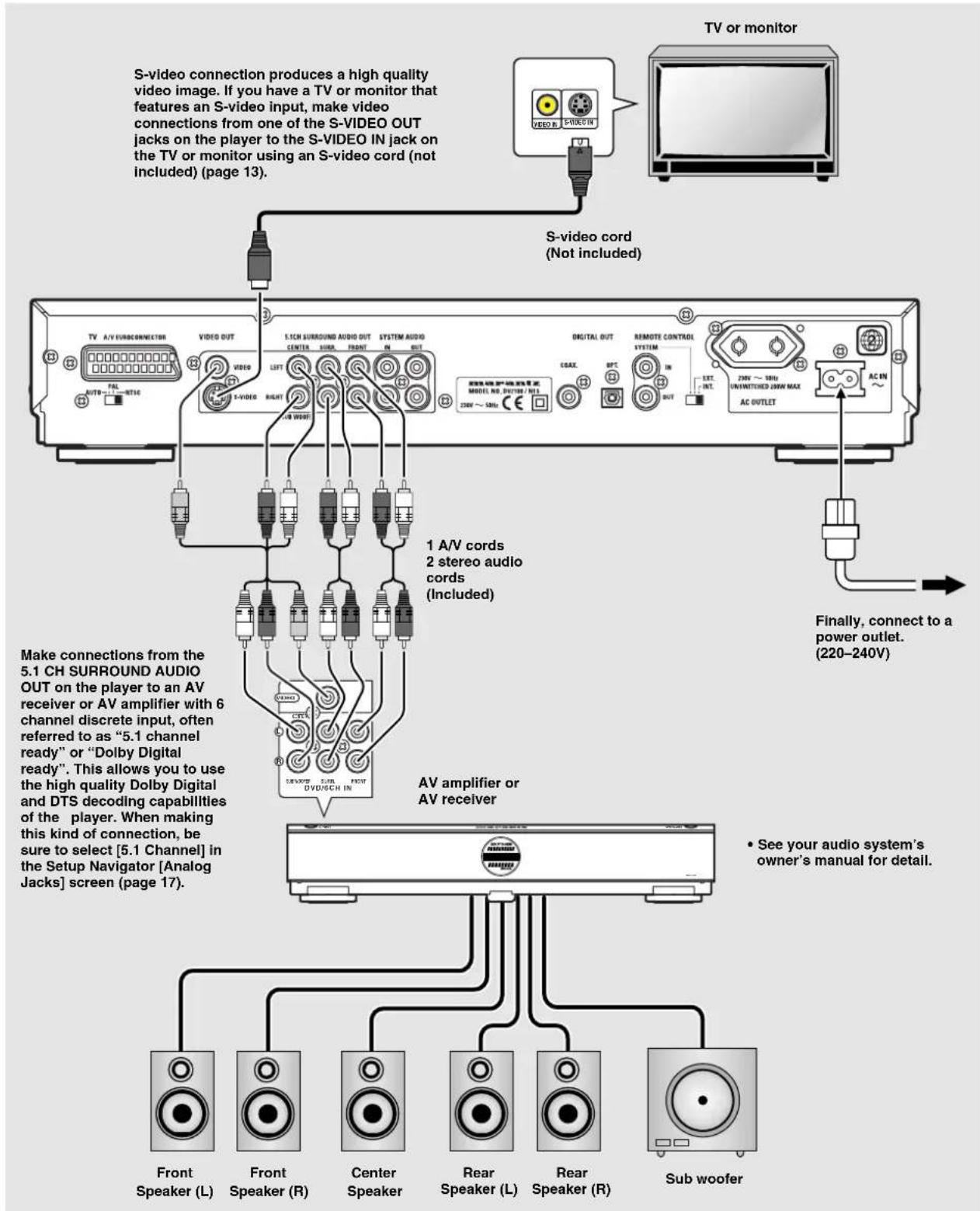 S-video connection produces a high quality video image. If you have a TV or monitor that features an S-video input, make video connections from one of the S-VIDEO OUT jacks on the player to the S-VIDEO IN jack on the TV or monitor using an S-video cord (not included) (page 13). TV or monitor S-video cord (Not included) Make connections from the 5.1 CH SURROUND AUDIO OUT on the player to an AV receiver or AV amplifier with 6 channel discrete input, often referred to as "5.1 channel ready" or "Dolby Digital ready". This allows you to use the high quality Dolby Digital and DTS decoding capabilities of the player. When making this kind of connection, be sure to select [5.1 Channel] in the Setup Navigator [Analog Jacks] screen (page 17). S-VIDEO OUT VIDEO LEFT RIGHT S-VIDEO S-VIDEO SURROUND AUDIO OUT CENTER VOLT FRONT IN OUT DIGITAL OUT CRACK RTC IN OUT REMOTE CONTROL SYSTEM EXT. INT. UNINTENDED 20W MAX AC OUTLET 1 A/V cords 2 stereo audio cords (Included) AV amplifier or AV receiver Finally, connect to a power outlet. (220–240V) • See your audio system's owner's manual for detail. Front Speaker (L) Front Speaker (R) Center Speaker Rear Speaker (L) Rear Speaker (R) Sub woofer