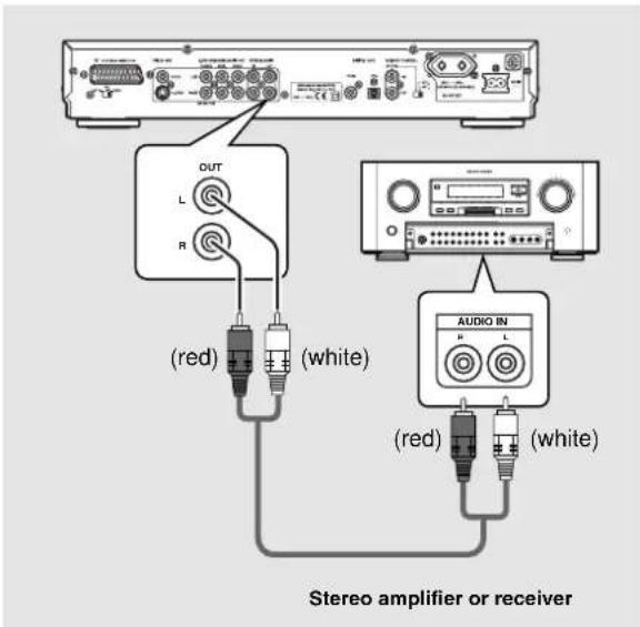 OUT L R (red) (white) AUDIO IN (red) (white) Stereo amplifier or receiver