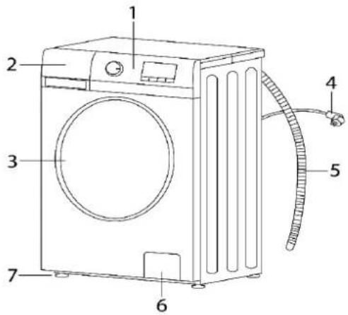 Technical diagram of a washing machine with numbered parts labeled 1 through 7