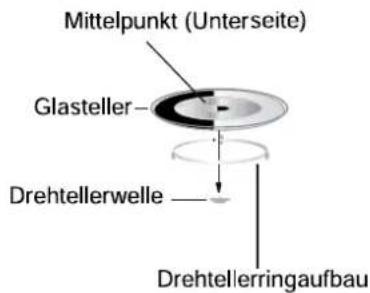 Mittelpunkt (Unterseite) Glasteller Drehtellerwelle Drehtellerringaufbau