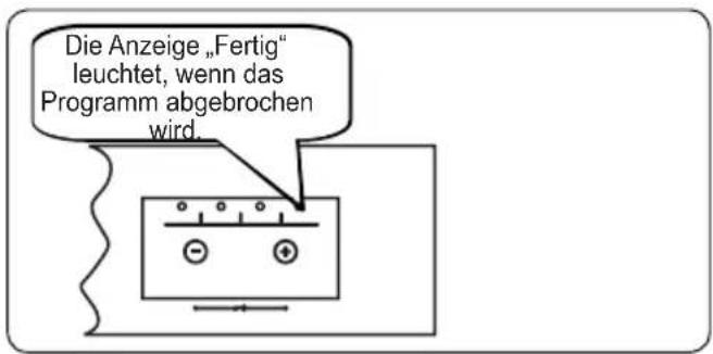 Die Anzeige „Fertig“ leuchtet, wenn das Programm abgebrochen wird.