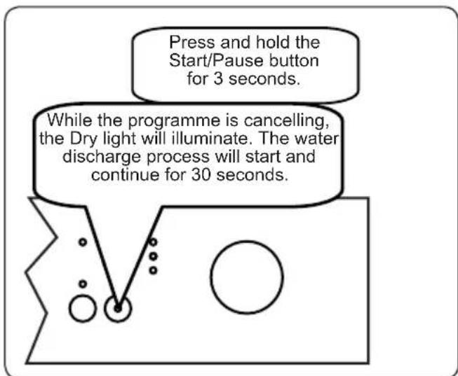 Press and hold the Start/Pause button for 3 seconds. While the programme is cancelling, the Dry light will illuminate. The water discharge process will start and continue for 30 seconds.