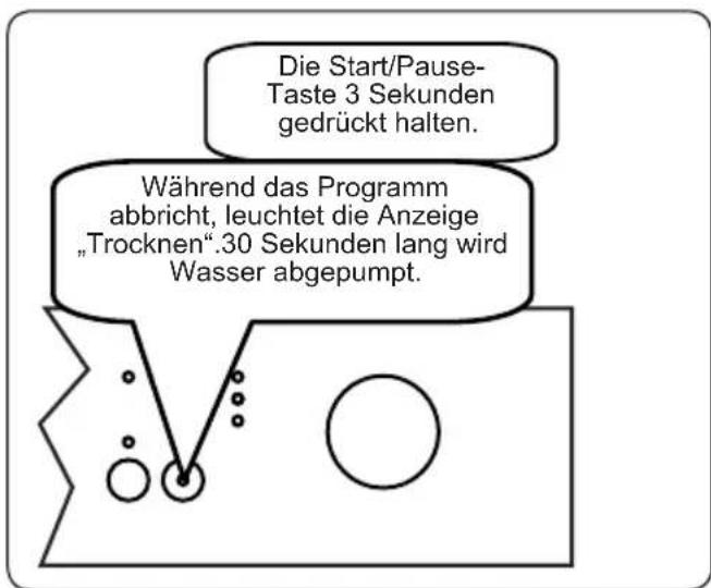 Die Start/Pause-Taste 3 Sekunden gedrückt halten. Während das Programm abbricht, leuchtet die Anzeige „Trocknen“.30 Sekunden lang wird Wasser abgepumpt.