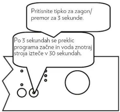 Pritisnite tipko za zagon/ premor za 3 sekunde. Po 3 sekundah se preklic programa začne in voda znotraj stroja izteče v 30 sekundah.