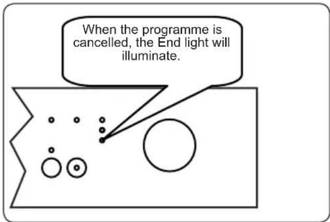When the programme is cancelled, the End light will illuminate.