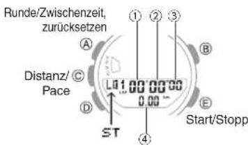 Runde/Zwischenzeit, zurücksetzen A Distanz/ Pace L01.00.00.00 0.00 D ST ① ② ③ B E Start/Stopp