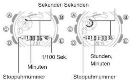 Sekunden Sekunden A B C D E 1/100 Sek. Minuten Stoppuhrnummer Stunden, Minuten D E B C D Stoppuhrnummer