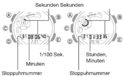 Sekunden Sekunden A B C D E L01 08 06 40 2.01 1/100 Sek. Minuten Stoppuhrnummer Stunden, Minuten D E A B C C D L01 01:33 35 20.45 Stoppuhrnummer