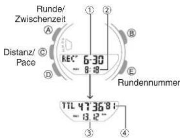 Runde/ Zwischenzeit A Distanz/ Pace C D REC 6:30 8:18 ① ② B E Rundennummer TTL 47:36'8' -13.12" ③ ④