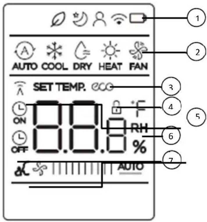 1 2 AUTO COOL DRY HEAT FAN SET TEMP. 3 4 5 ON ON OFF 0.8.8 % RH 6 7 & AUTO