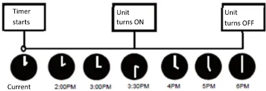 Vivax ACP-12CH35AEEI R32 PRO - Example of timer setting - 1