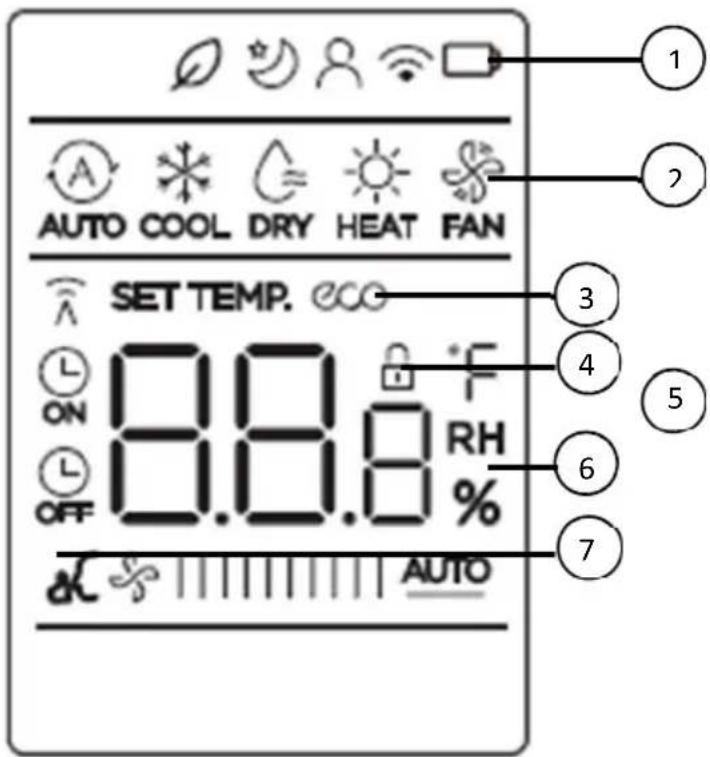 AUTO COOL DRY HEAT FAN SET TEMP. 000 ON ON 8.8.8 °F RH OFF 0.0.8 % AUTO