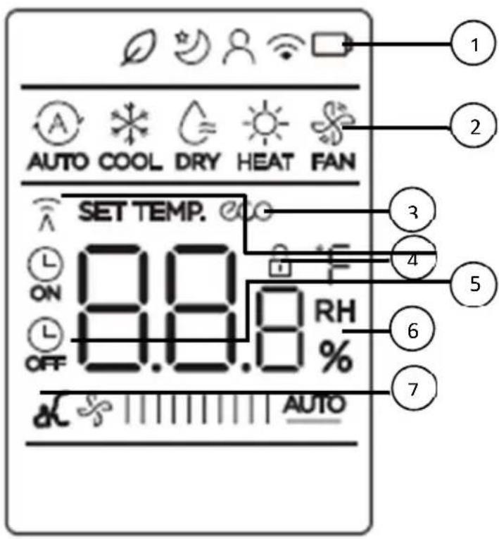 1 2 AUTO COOL DRY HEAT FAN SET TEMP. 3 4 5 6 7 ON ON OFF 8.0.0 % AUTO