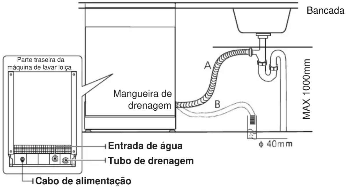 Bancada Parte traseira da máquina de lavar loiça Mangueira de drenagem A B MAX 1000mm Entrada de água Tubo de drenagem Cabo de alimentação φ 40mm