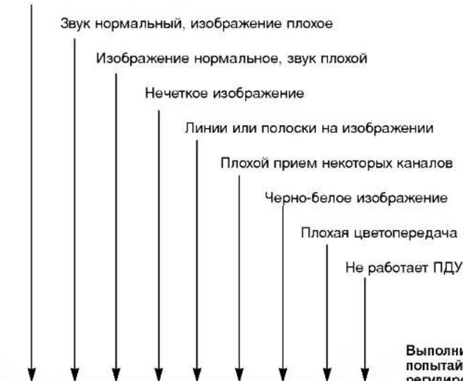 Ton normal, Bild schlecht Bild normal, Ton schlecht Unscharfes Bild Linien oder Streifen im Bild Schlechter Empfang einiger Kanäle Schwarz-Weiß-Bild Schlechte Farbwiedergabe Fernbedienung funktioniert nicht Führe die Einstellung erneut aus