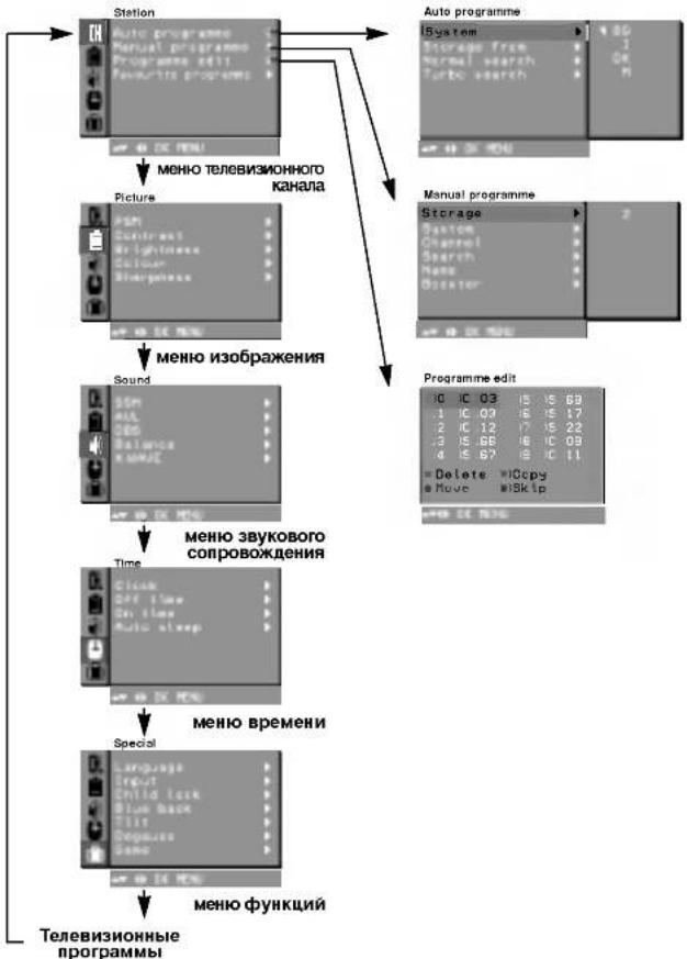 graph TD A["Station"] --> B["Auto programme"] A --> C["Picture"] A --> D["Sound"] A --> E["Time"] A --> F["Special"] B --> G["Auto programme"] C --> H["Manual programme"] D --> I["Programme edit"] E --> J["Телевизионные программы"] B --> K["Auto programme"] C --> L["Manual programme"] D --> M["Progr…