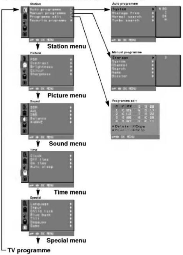 graph TD A["Station"] --> B["Auto programme"] A --> C["Picture"] A --> D["Sound"] A --> E["Time"] A --> F["Special"] B --> G["System"] B --> H["Storage from"] B --> I["Internal search"] B --> J["Turbo search"] C --> K["Manual programme"] C --> L["Programme edit"] D --> M["Sound menu"] E --> N["Time…