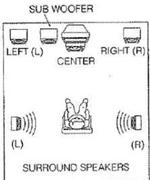 SUB WOOFER LEFT (L) CENTER RIGHT (R) (L) (R) SURROUND SPEAKERS