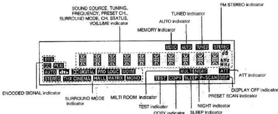 SOUND SOURCE, TUNING, FREQUENCY, PRESET CH., SURROUND MODE, CH. STATUS, VOILUME indicator TUNED Indicator AUTO indicator MEMORY indicator FM STEREO indicator DIS DC PCM AUTO dts DC DIGITAL PRO LOGIC MOVIE STEREO THX CINEMA HALL MATRIX MONO MEMO AUTO TUNED STEREO MHz ATT TEST COPY SLEEP P-SCAN DISP ATT indicator DISPLAY OFF indicator PRESET SCAN Indicator NIGHT indicator COPY indicator SLEEP Indicator MINTI ROOM indicator TEST indicator MULTI NIGHT TEST COPY SLEEP P-SCAN DISP SURROUND MODE Indicator MILTI ROOM indicator CONTROL MODE ENCODED SIGNAL indicator CONTROL MODE INTERMODE CONTROL MODE CONTROL MODE CONTROL MODE CONTROL MODE