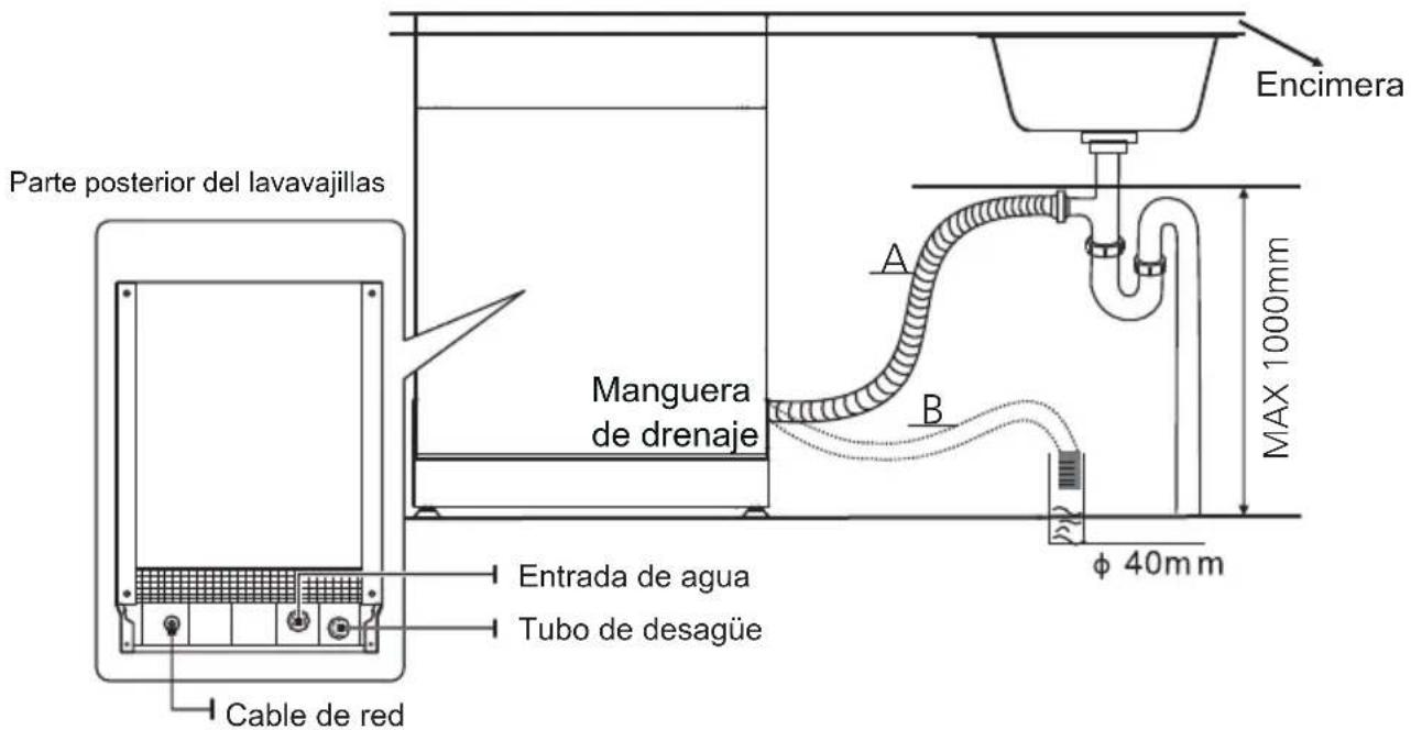 Encimera Parte posterior del lavavajillas Manguera de drenaje A B MAX 1000mm Entrada de agua Tubo de desagüe Cable de red φ 40mm