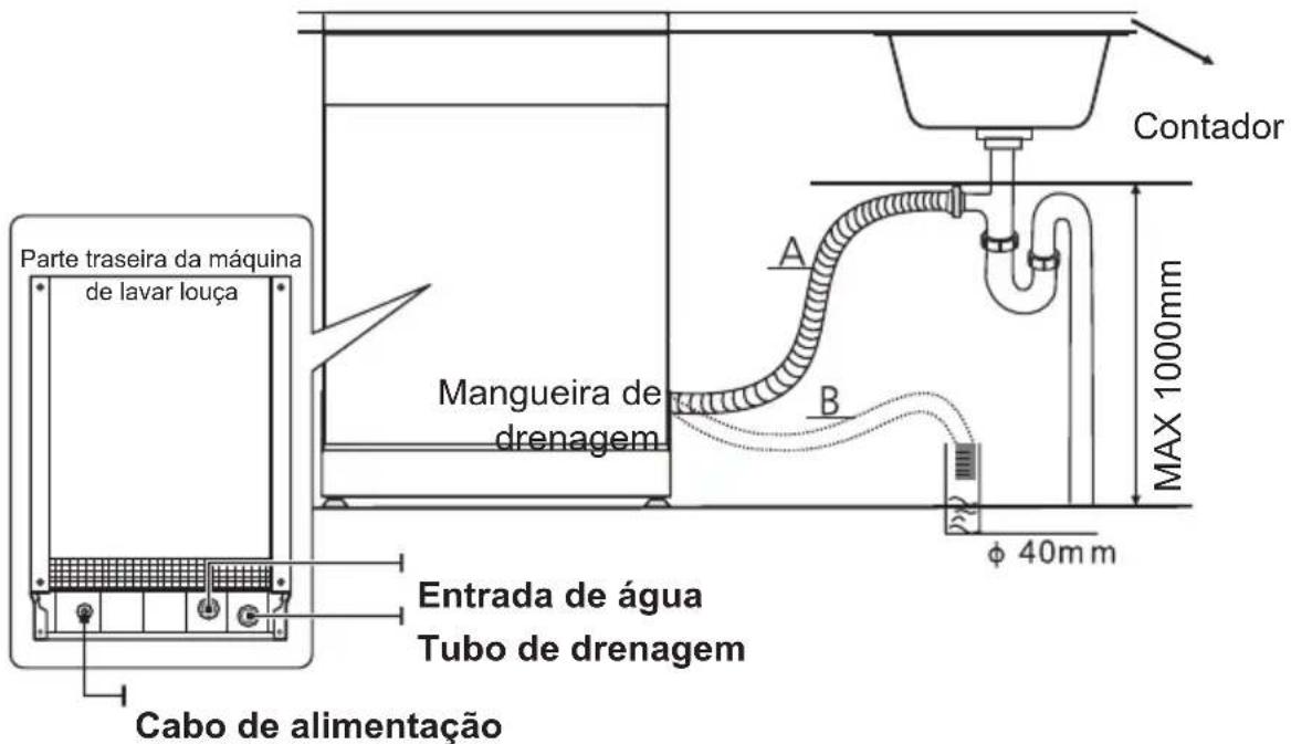 Contador Parte traseira da máquina de lavar louça Mangueira de drenagem A B MAX 1000mm Entrada de água Tubo de drenagem Cabo de alimentação φ 40mm