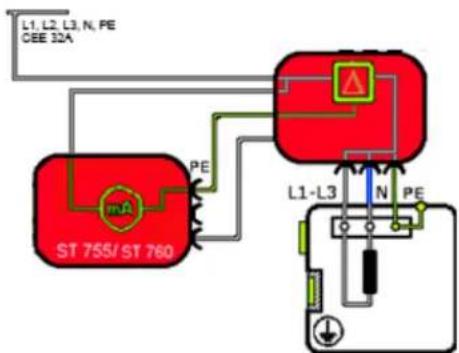 L1, L2, L3, N, PE CEE 32A ST 755/ST 760 mΩ PE L1-L3 N PE