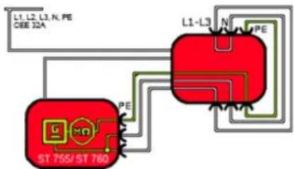 graph TD A["ST 755/ST 760"] -->|PE| B["L1-L3"] A -->|L1, L2, L3, N, PE, CEE 32A| C["L1-L3"] B -->|N, PE| D["Red Box"] style A fill:#f9f,stroke:#333 style B fill:#ccf,stroke:#333