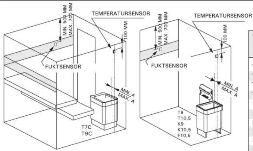 MIN. 500 MM MAX. 700 MM FUKTSENSOR TEMPERATURSENSOR 100 MM MIN. A MAX. A T7C T9C TEMPERATURSENSOR 100 MM MIN. 500 MM MAX. 700 MM FUKTSENSOR MIN. A MAX. A T9 T10,5 K9 K10,5 F10,5
