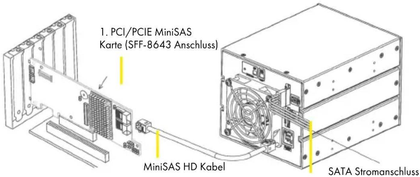 1. PCI/PCIE MiniSAS Karte (SFF-8643 Anschluss) MiniSAS HD Kabel SATA Stromanschluss