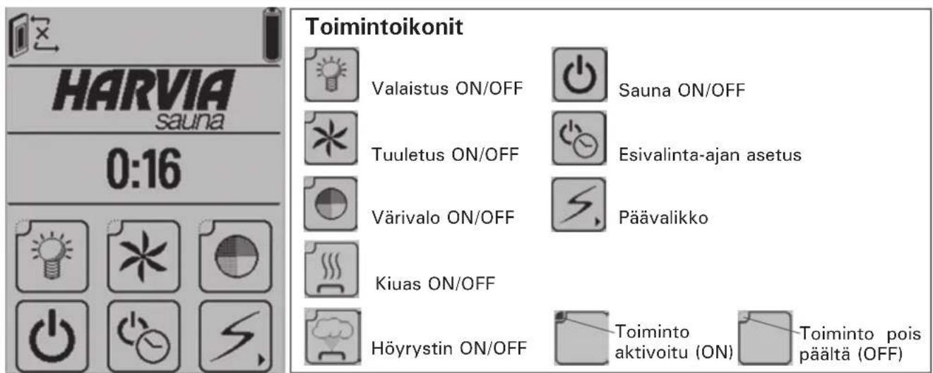 Toimintoikonit Valaistus ON/OFF Sauna ON/OFF Tuuletus ON/OFF Esivalinta-ajan asetus Värivalo ON/OFF Päävalikko Kiuas ON/OFF Höyrystin ON/OFF Toiminto aktivoitu (ON) Toiminto pois päältä (OFF)