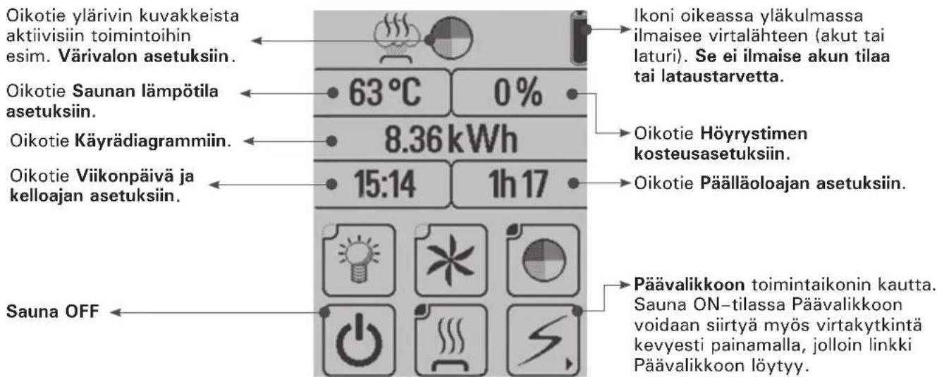 Oikotie ylärivin kuvakkeista aktiivisiin toimintoihin esim. Värivalon asetuksiin. Oikotie Saunan lämpötila asetuksiin. Oikotie Käyrädiagrammiin. Oikotie Viikonpäivä ja kelloajan asetuksiin. Sauna OFF 63°C 0% 8.36 kWh 15:14 1h 17 Ikon i oikeassa yläkulmassa ilmaisee virtalähteen (akut tai laturi). Se ei ilmaise akun tilaa tai lataustarvetta. Oikotie Höyrystimen kosteusasetuksiin. Oikotie Päälläoloajan asetuksiin. Päävalikkoon toimintaikonin kautta. Sauna ON–tilassa Päävalikkoon voidaan siirtyä myös virtakytkintä kevyesti painamalla, jolloin linkki Päävalikkoon löytyy.