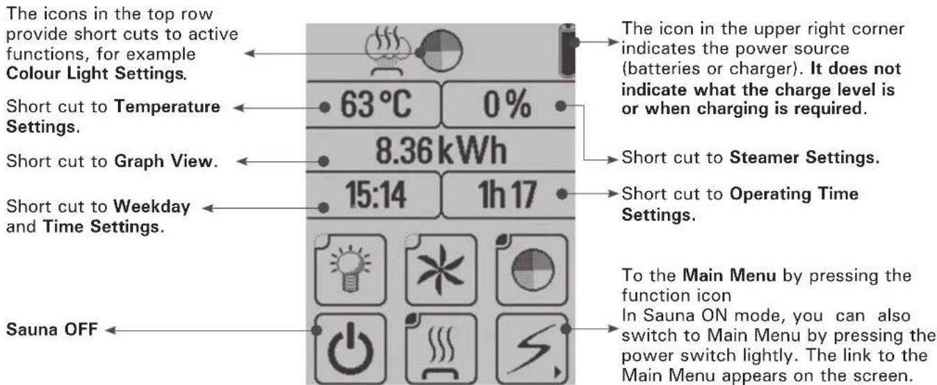 The icons in the top row provide short cuts to active functions, for example Colour Light Settings. Short cut to Temperature Settings. Short cut to Graph View. Short cut to Weekday and Time Settings. Sauna OFF 63°C 0% 8.36kWh 15:14 1h17 The icon in the upper right corner indicates the power source (batteries or charger). It does not indicate what the charge level is or when charging is required. Short cut to Steamer Settings. Short cut to Operating Time Settings. To the Main Menu by pressing the function icon In Sauna ON mode, you can also switch to Main Menu by pressing the power switch lightly. The link to the Main Menu appears on the screen.
