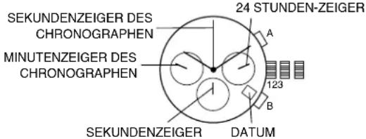 SEKUNDENZEIGER DES CHRONOGRAPHEN MINUTENZEIGER DES CHRONOGRAPHEN 24 STUNDEN-ZEIGER A 123 B DATUM SEKUNDENZEIGER