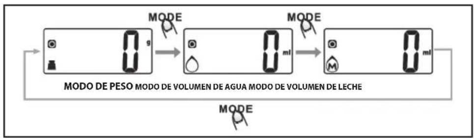 Eldom Rena WK320S - CAMBIO DE UNIDAD DE PESO - 1