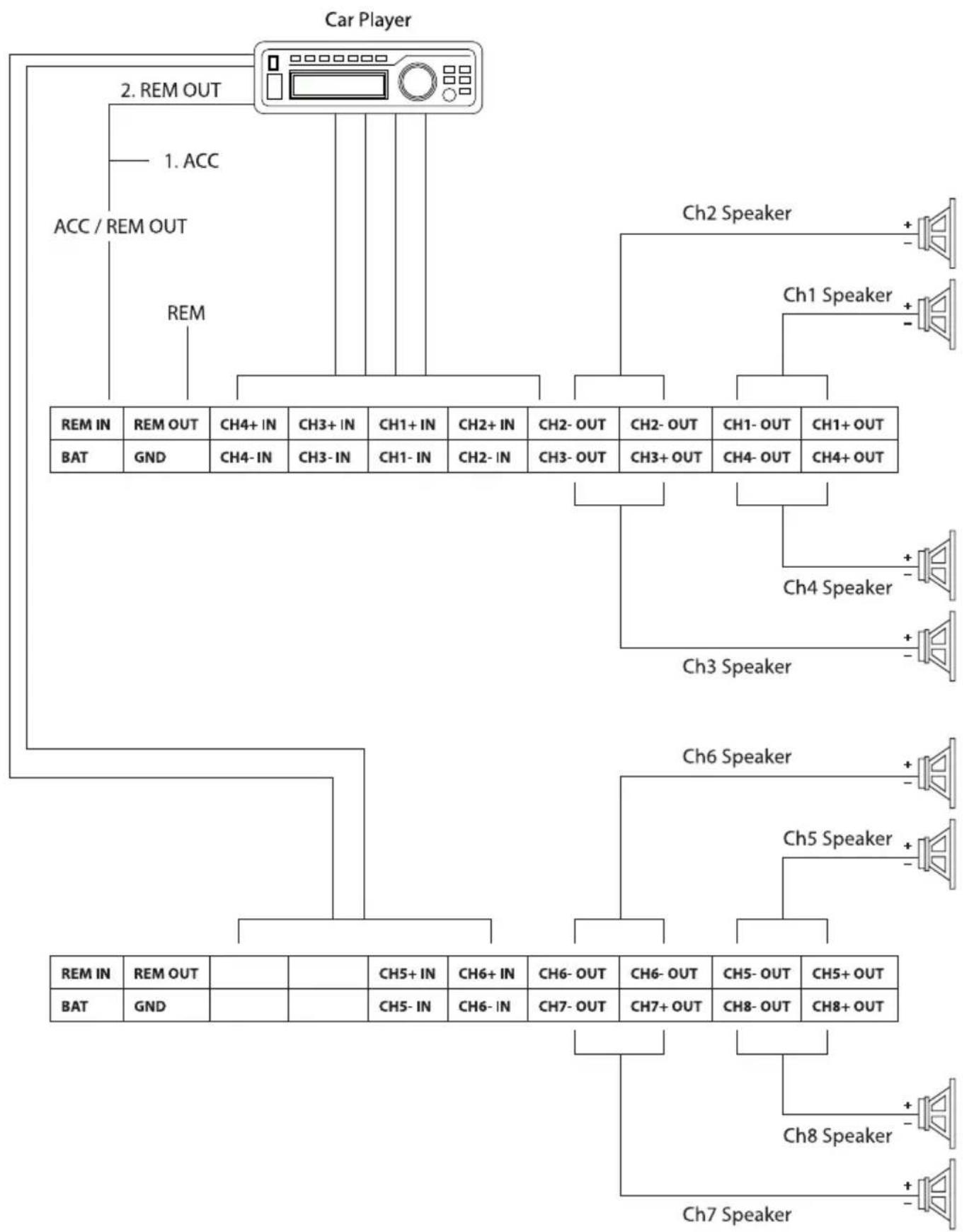 graph TD A["Car Player"] --> B["2. REM OUT"] A --> C["1. ACC"] A --> D["ACC / REM OUT"] A --> E["REM"] A --> F["CH2 Speaker"] A --> G["Ch1 Speaker"] A --> H["CH3 Speaker"] A --> I["Ch4 Speaker"] A --> J["Ch5 Speaker"] A --> K["Ch6 Speaker"] A --> L["Ch7 Speaker"] A --> M["CH8 Speaker"] A --> N["CH9…