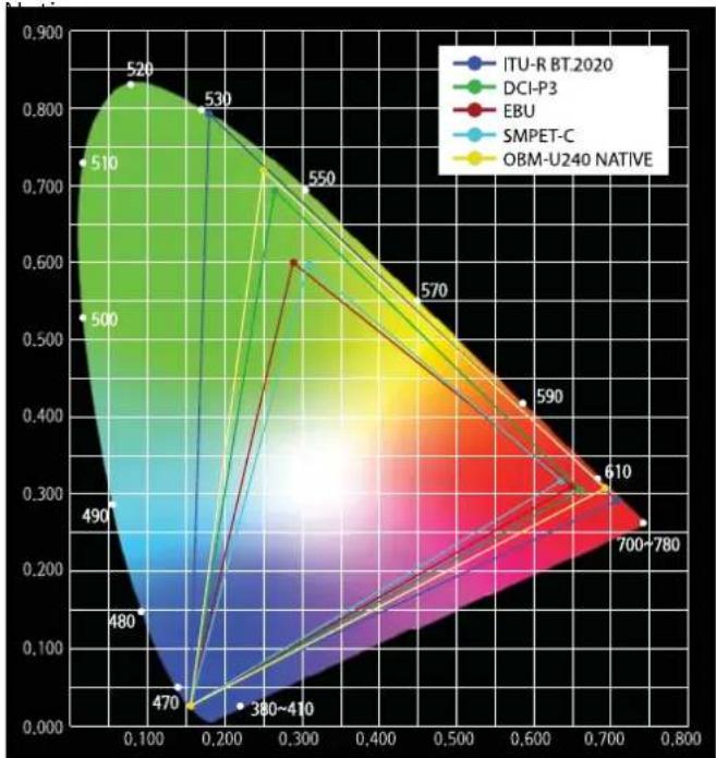 Postium OBM-U550L - Wide Color Space Supporting DCI-P3 and ITU-R BT.2020 - 1