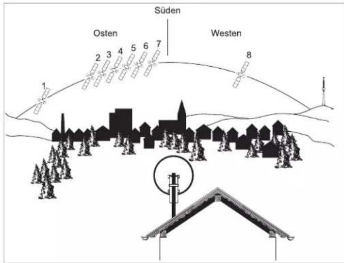 Süden Osten Westen 1 2 3 4 5 6 7 8