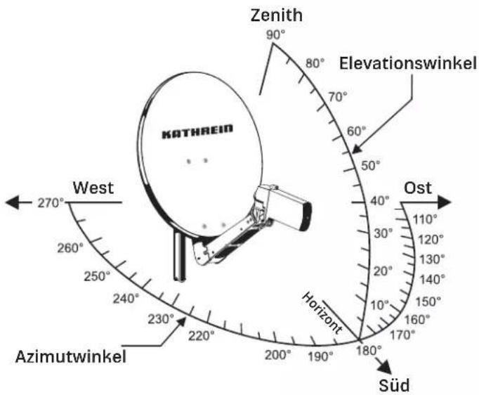 Zenith 90° Elevationswinkel KATHREIN West 270° 260° 250° 240° 230° 220° Azimutwinkel Horizont 180° 170° 160° 150° 140° 130° 120° 110° 10° 90° 80° 70° 60° 50° 40° 30° 20° 10° 0° Süd
