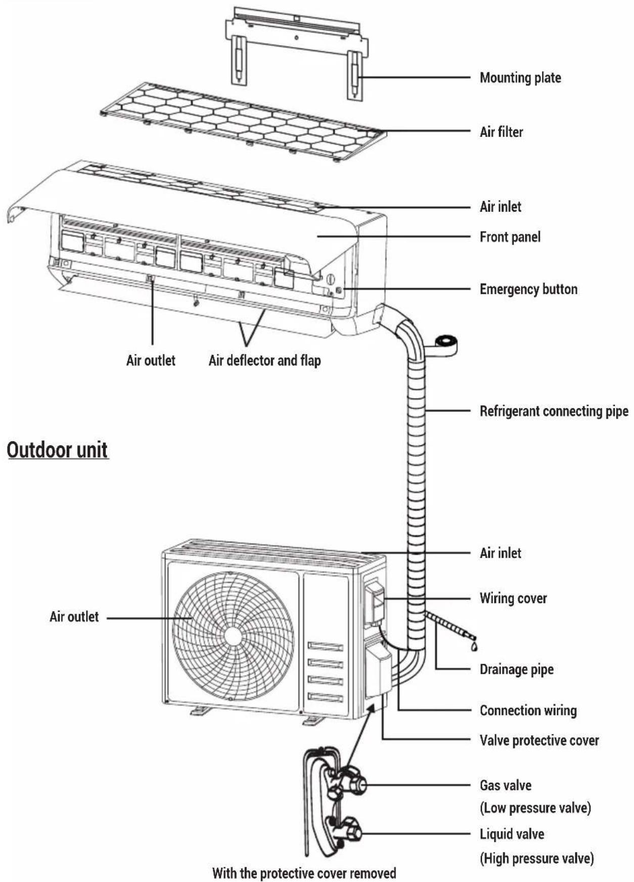Mounting plate Air filter Air inlet Front panel Emergency button Air outlet Air deflector and flap Refrigerant connecting pipe Outdoor unit Air outlet Air inlet Wiring cover Drainage pipe Connection wiring Valve protective cover Gas valve (Low pressure valve) Liquid valve (High pressure valve) With the protective cover removed