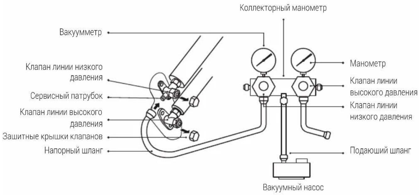 Коллекторный манометр Вакуумметр Клапан линии низкого давления Сервисный патрубок Клапан линии высокого давления Защитные крышки клапанов Напорный шланг Манометр Клапан линии высокого давления Клапан линии низкого давления Подающий шланг Вакуумный насос