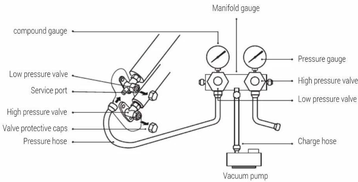 compound gauge Low pressure valve Service port High pressure valve Valve protective caps Pressure hose Manifold gauge Pressure gauge High pressure valve Low pressure valve Charge hose Vacuum pump