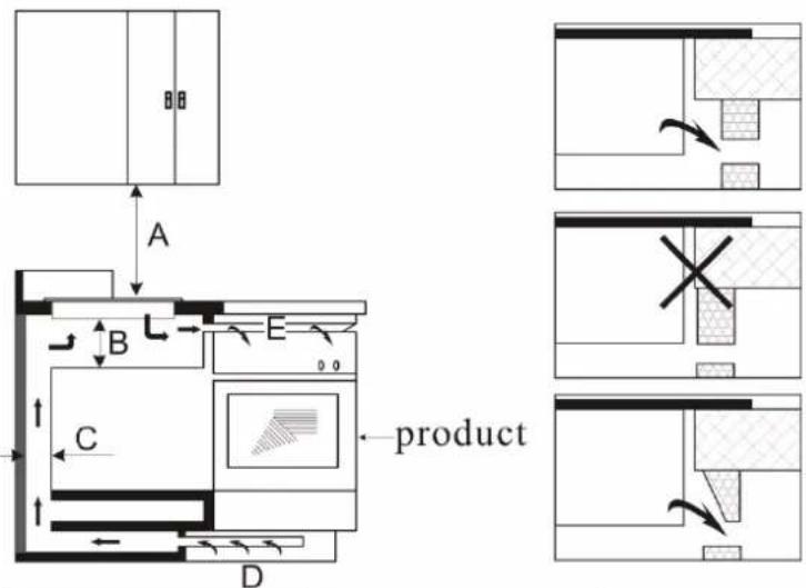 A B C D E product