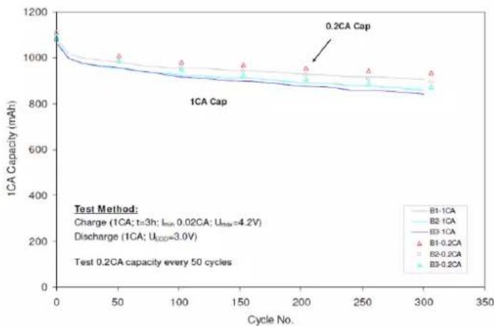VARTA CellPac BLOX - Test Conditions: - 1