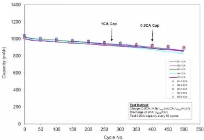 VARTA CellPac BLOX - Test Conditions: - 1