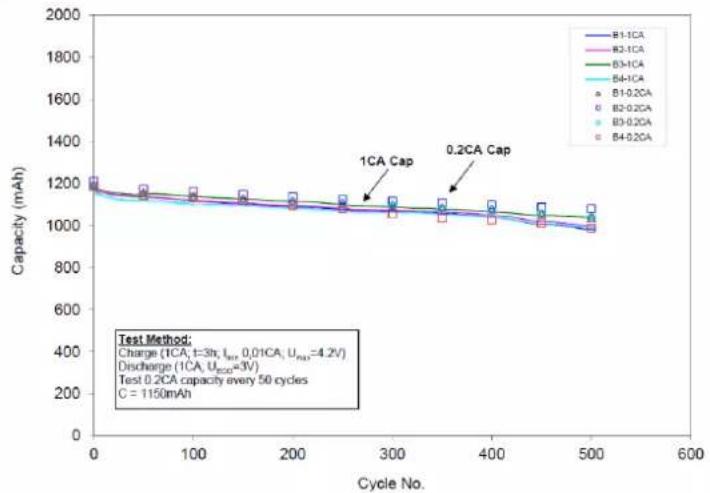 VARTA CellPac BLOX - Test Conditions: - 1