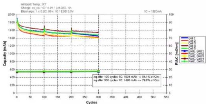 VARTA CellPac BLOX - Test Conditions: - 1