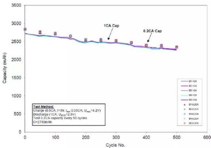 VARTA CellPac BLOX - Test Conditions: - 1