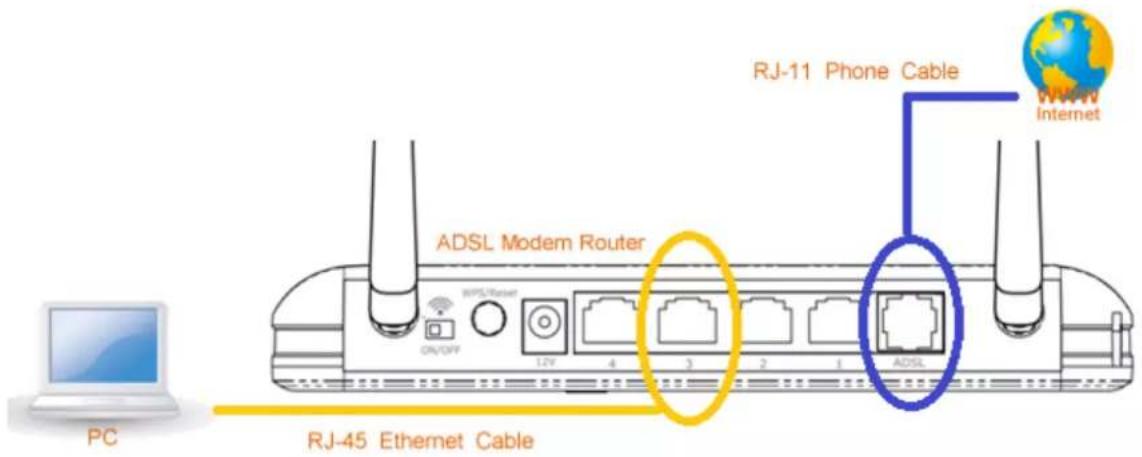PC RJ-45 Ethernet Cable ADSL Modern Router RWLS/Raser ON/OFF 12V 4 3 2 1 ADSL RJ-11 Phone Cable WWW Internet