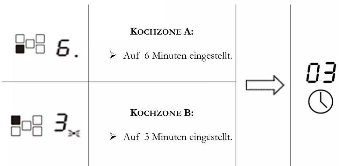 6. KOCHZONE A: ▶ Auf 6 Minuten eingestellt. KOCHZONE B: ▶ Auf 3 Minuten eingestellt. 03 ①